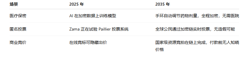 cxmrondlls's tweet image. Zama 与同态加密革命:2035 年的数据文明愿景
现在是 2025 年,Zama...这个在 Fully Homomorphic Encryption(完全同态加密,FHE)领域的黑马,正悄悄改变世界处理数据的方式。它允许开发者在数据保持加密状态下完成计算,无需解密,即可运行智能合约、AI 模型或金融交易。…
