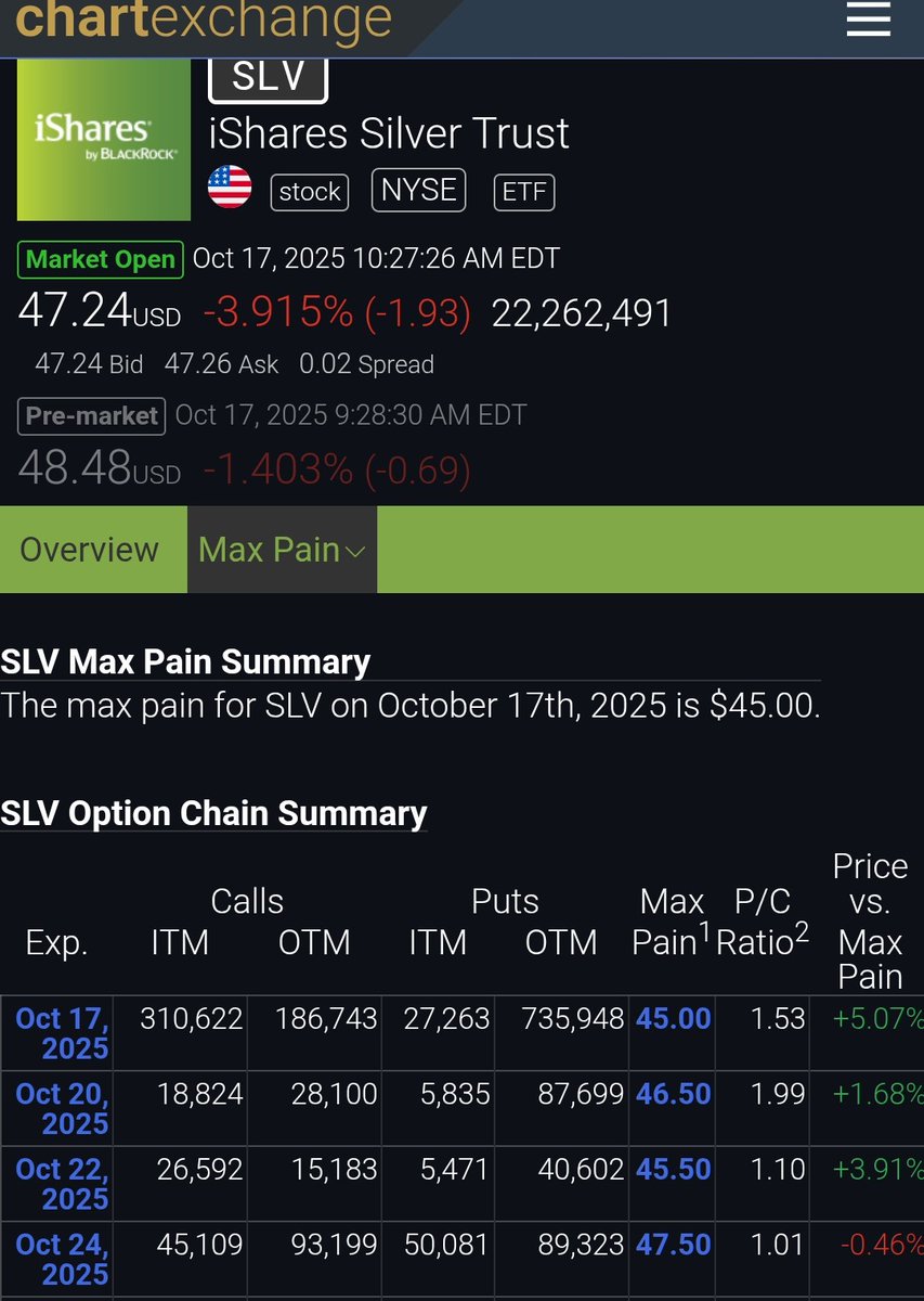 <a href="/KingKong9888/">Eric Yeung 👍🚀🌕</a> This is why they are selling it none of you are pointing out the SLV in United States PUT contracts over 700K+ going Out Of The Money' today. Please make a post on this, if SLV closes above $47 they are f*****d. Flooding Comex now with paper contracts, yet backwardation is $1.5.