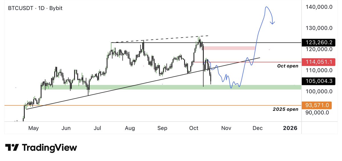 Those accounts that tell you every day about a bottom and rush you into buying dips. They really dont know…

This dip on $BTC was all in the charts, shown it plenty of times here. Distributional movements with a three thrive at ATH levels was a big sign.

Is the bullrun over