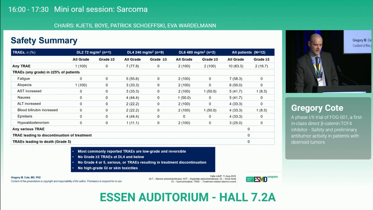 DraMartinezLago's tweet photo. 🔹 #ESMO25 | #Sarcomas
Ph I/II | FOG-001 (β-cat:TCF4 inh) in desmoid tumors
🧩 All pts: tumor reduction
🧩 ORR 80% (4/5 pts, >1 post-baseline scan)
🧩 DCR 100%
⚕️ Well-tol | No ≥G3 tox at active doses
💡 FOG-001 targets Wnt pathway — promising strategy https://t.co/Gp5NLf7plt