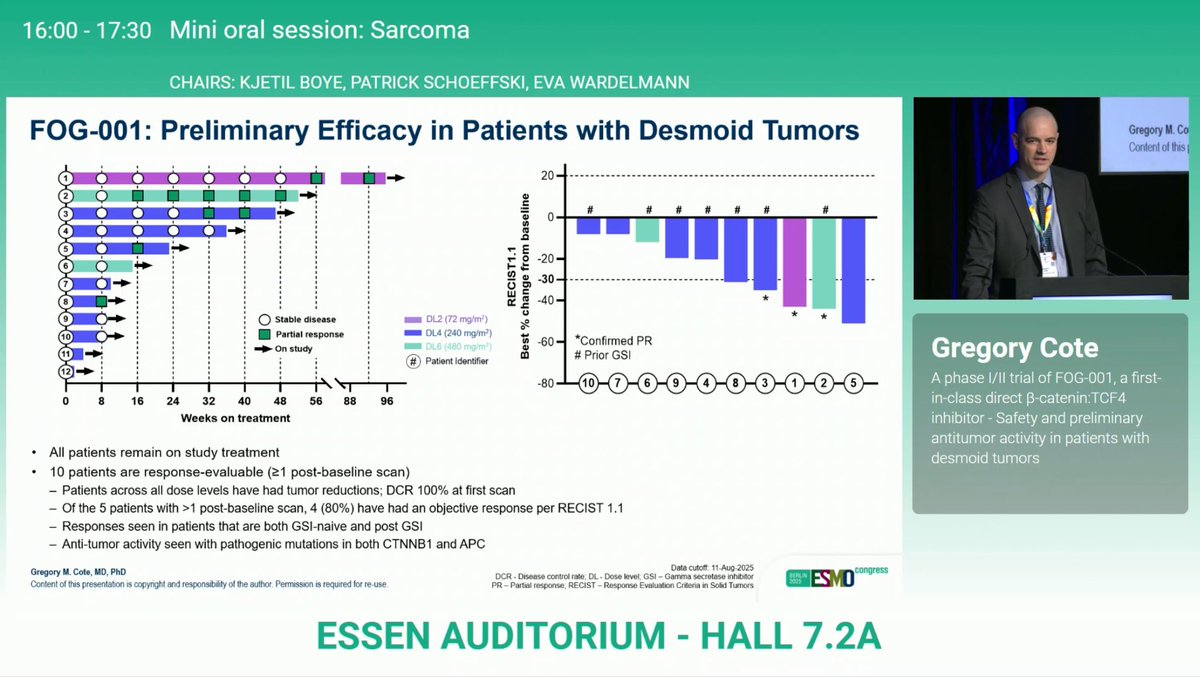 DraMartinezLago's tweet photo. 🔹 #ESMO25 | #Sarcomas
Ph I/II | FOG-001 (β-cat:TCF4 inh) in desmoid tumors
🧩 All pts: tumor reduction
🧩 ORR 80% (4/5 pts, >1 post-baseline scan)
🧩 DCR 100%
⚕️ Well-tol | No ≥G3 tox at active doses
💡 FOG-001 targets Wnt pathway — promising strategy https://t.co/Gp5NLf7plt