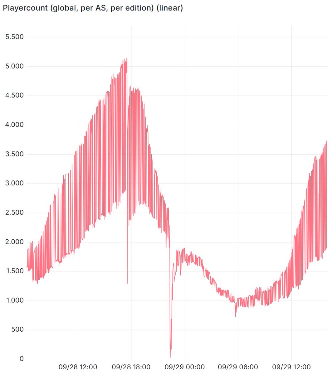 Dennis_Kipker's tweet image. #DDoS-Angriffe als #KRITIS-Risiko: Die Hauptkonzentration von #Aisuru, einem der größten #Botnetze der Welt, liegt bei in US-Netzen gehosteten #IoT Devices. Damit stehen die #ISPs vor dem zunehmenden Problem unkontrollierbaren Outbound-Traffics:
krebsonsecurity.com/2025/10/ddos-b…