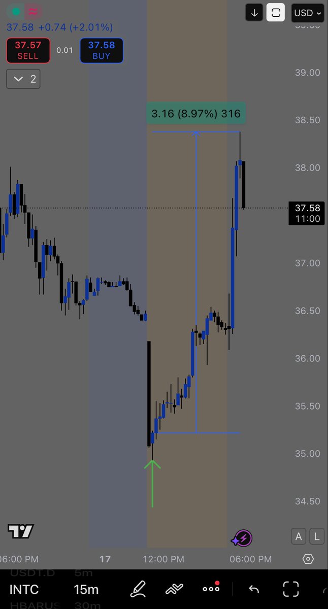 OneDollar111111's tweet image. بوم بوم حول الـ 9%  - #INTC 😎

#الأسهم_الأمريكية