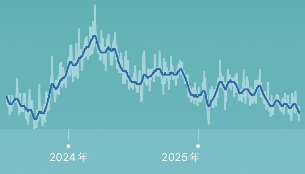 fitbit装着し始めてからの体重推移⌚️

2023の秋冬に盛大にリバウンドかましたことを猛省してるので🧎‍♀️たくさん食べまくった今年の秋も、無事に穏やかに越えられそう...🍂💮

数字より見た目に重きを置くようになったものの、大体この体重だとメンタルもフィジカルも調子いいぜ！っていう基準はあるね⚖️