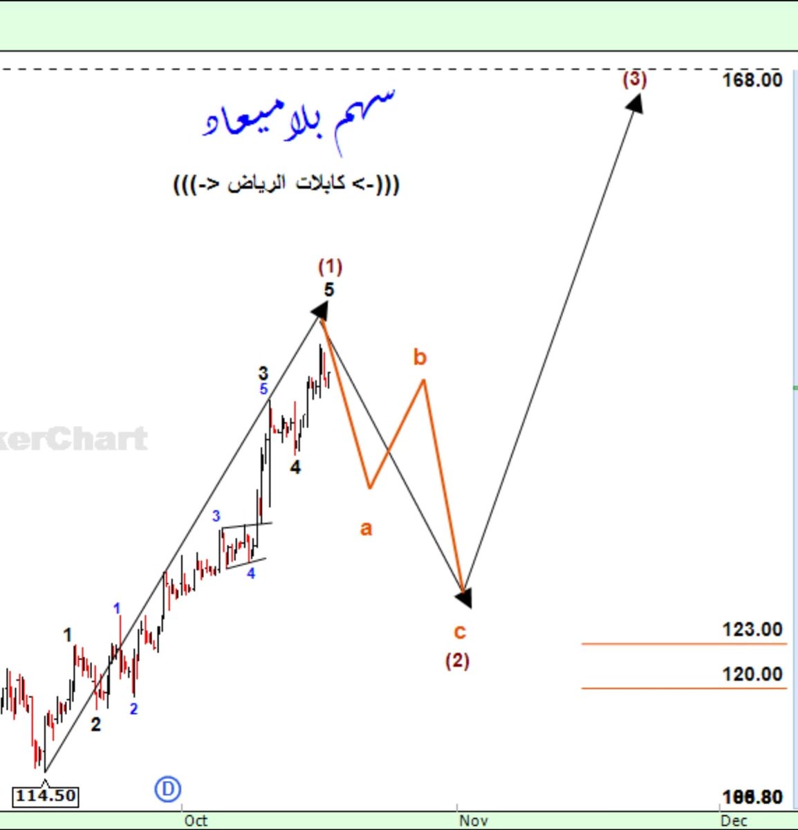 bilamiead511's tweet photo. (((-> #كابلات_الرياض <-)))
تحديث تحليل السهم :- 
على الفاصل اللحظي 
التحديث بالشارت المرفق  
 هذا والله اعلم بذلك ، وكل ما ذكرته هنا ما هو الا قراءة فنية لموجة السهم قابلة للخطأ اكثر من الصواب وليست دعوة للشراء او البيع او الأحتفاظ والله يرزق ملاكها . https://t.co/2ysq4L6qc3