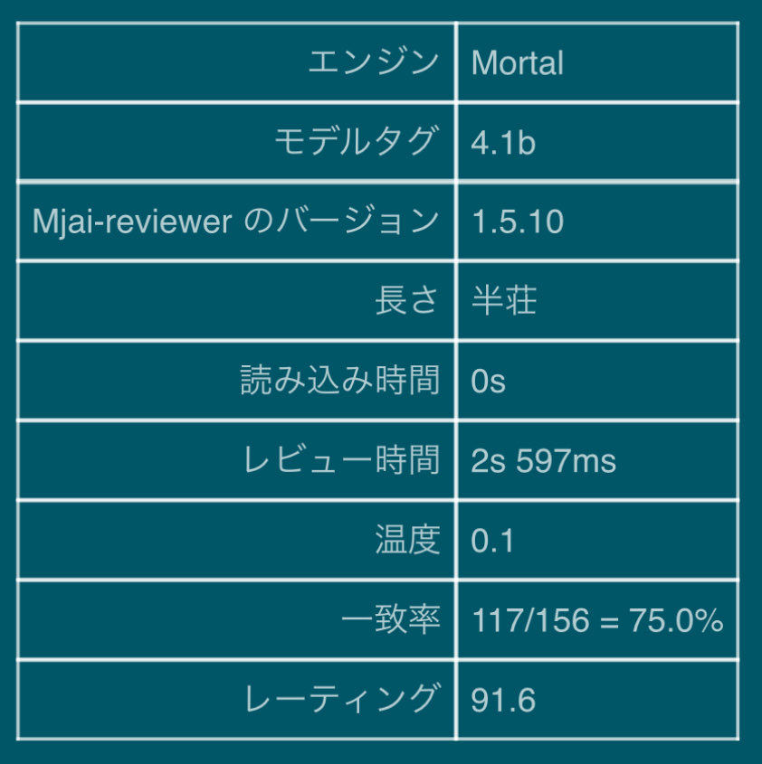 本日の株クラ麻雀王大会👑は
1-1
最近、隙間時間でウザく金をやって、脳筋トレしてた成果が出た気がします☕️
麻雀と株のデイトレはかなり似てるなと改めて思ってて、
あかんと思った時にオリれるか、損切り出来るか痛感中🙃
もちろん、今日は、あかんと思ってポジ解消したぜ🫡
先物爆上げやないかい🤮