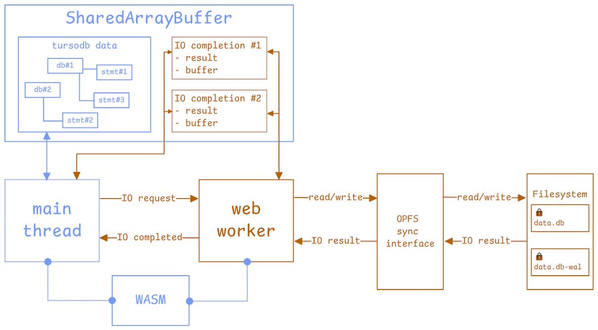 This will be HUGE.

Turso is SQLite-compatible, written in Rust, async-oriented, WASM-embeddable in browsers, and synced in a distributed topology.

<a href="/convex/"></a> will face a strong contender soon.

The world is a better place now.
