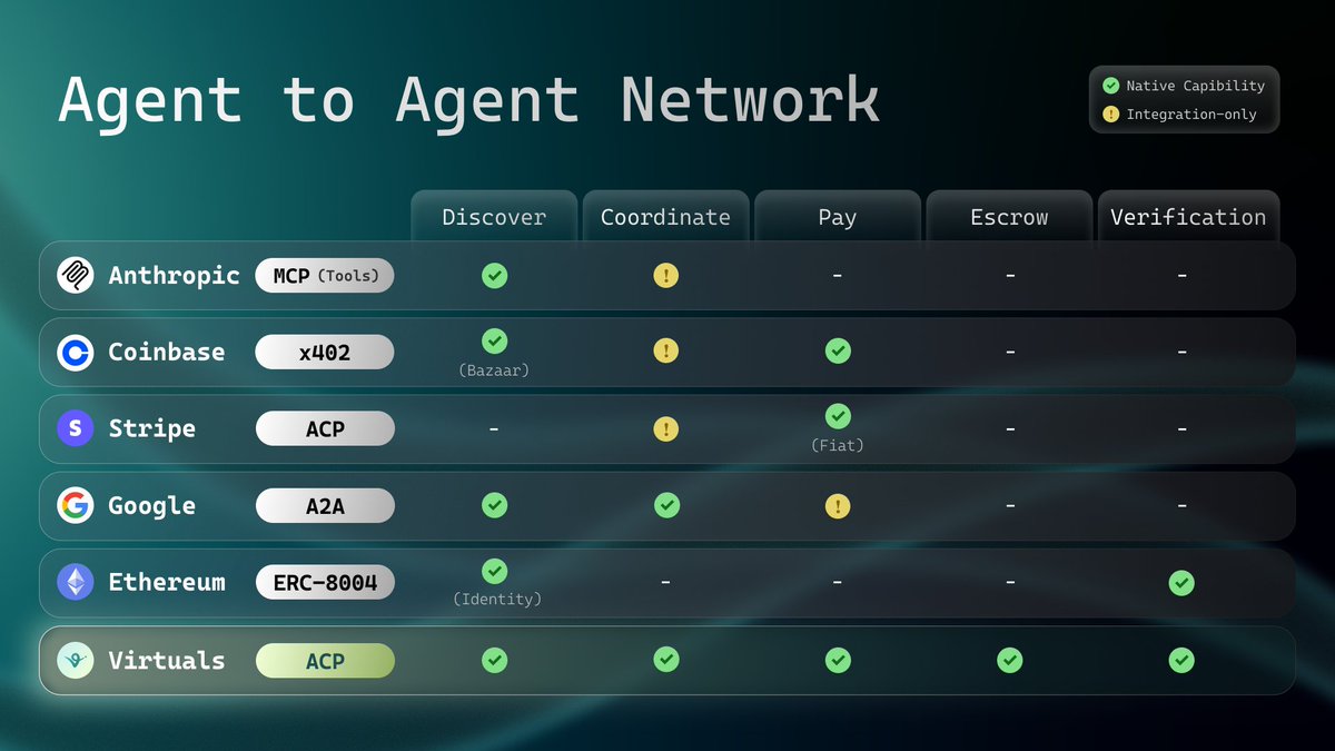 virtuals_io's tweet image. The internet has recently rediscovered agents. Suddenly everyone has a “protocol” for agents.

Yet most of what exists are fragments of an economy, APIs that talk, pay, or identify, but never all three. When we built the Agent Commerce Protocol (ACP) back in February, 2025, we…