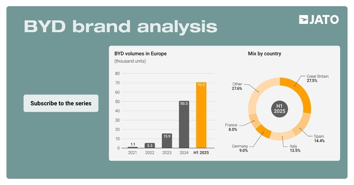 BYD has become the world's leading NEV manufacturer and sixth-largest automotive group globally, although 94% of its volumes are still concentrated in China. 

Subscribe to our series to receive weekly market analysis reports: hubs.li/Q03P79Q_0