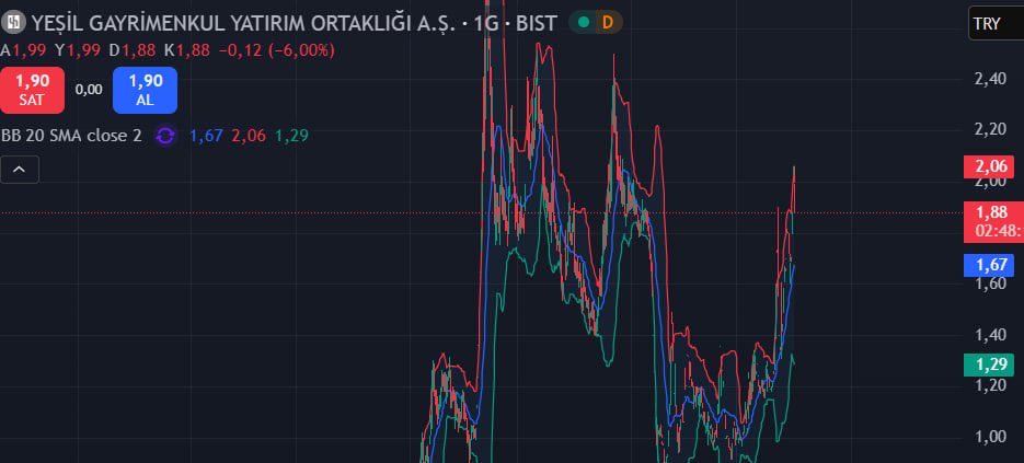 #YGYO  hissede bölünme sonrası hacim kazandırıldı fakat şuan tam kristal destek bölgesinde.

Hisseye 1,90 bandından satışlar ciddi baskı yapıyor. Hissede kar satışları var dikkat.‼️‼️

Bizimle birlikte ilerlemek için linkten ailemize katılabilirsiniz.✅

👉🏼t.me/+69buM_XEYWI0N…