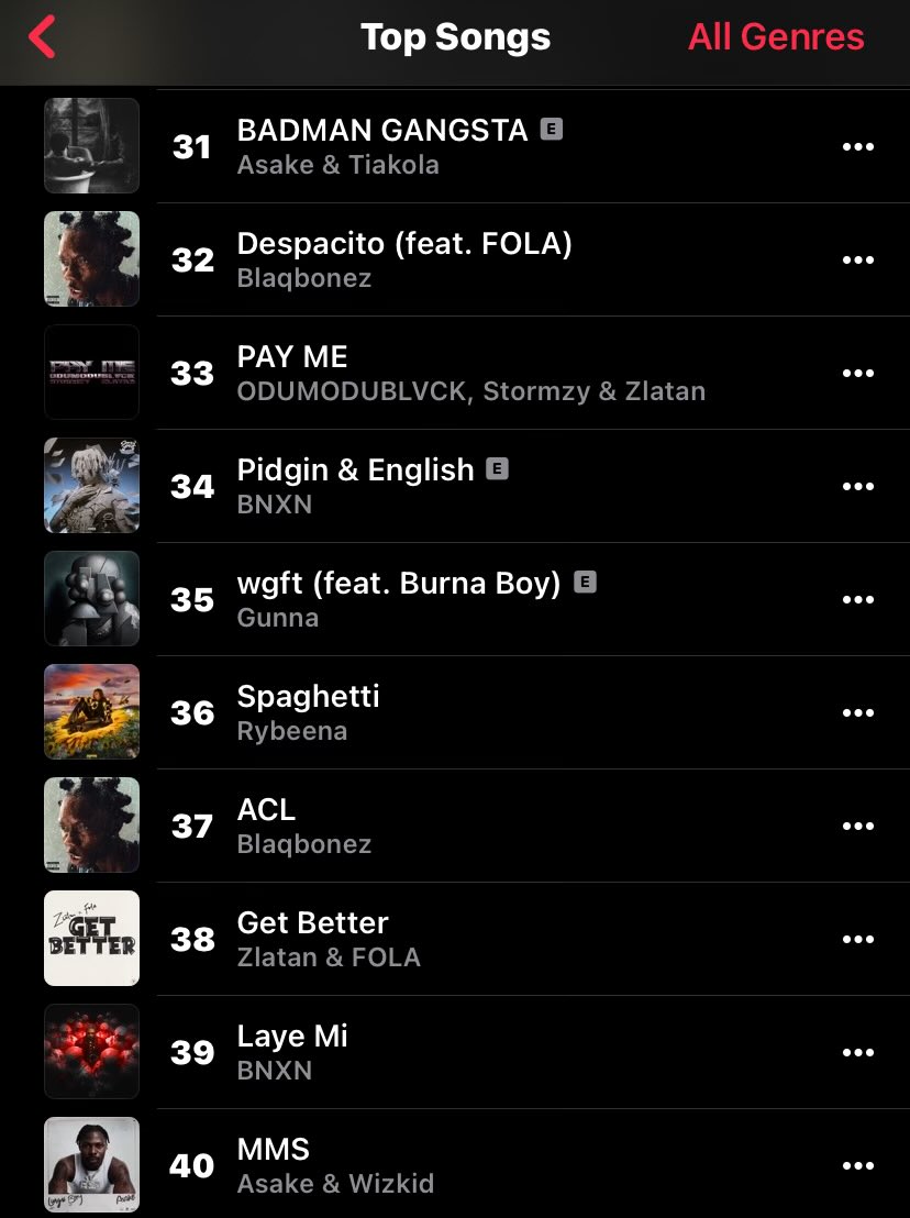 thedebuthub's tweet image. Blaqbonez’s “Despacito” ft. FOLA rises to a new peak of #32 on Apple Music Nigeria Top songs chart. 📈
— “ACL” peaks at #37.
