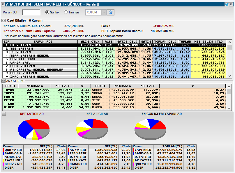 taaardu's tweet image. #bofa alıyor gibi yapıp bir tur daha verdi. Hafta sonu riskini almak istemeyenler de sattı.