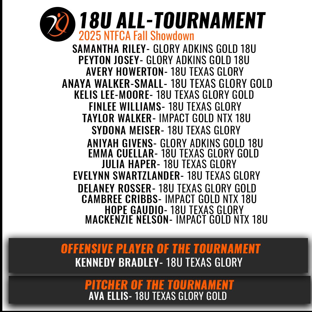 AGLSoftball's tweet photo. Top-Tier Texas Talent 💪🥎

Congratulations to the @TFLfastpitch 2025 NTFCA Fall Showdown All-Tournament Team #PoweredByAGL ⚡️ https://t.co/VA76uiTXo1
