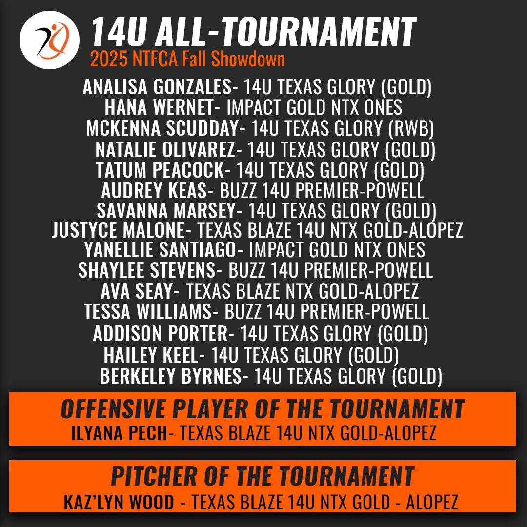 AGLSoftball's tweet photo. Top-Tier Texas Talent 💪🥎

Congratulations to the @TFLfastpitch 2025 NTFCA Fall Showdown All-Tournament Team #PoweredByAGL ⚡️ https://t.co/VA76uiTXo1