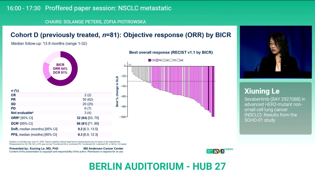 HHorinouchi's tweet image. 🔥 #ESMO25 🇩🇪
🔥 #LCSM Proffered paper, mets
☑️SOHO-01: Sevabertinib (BAY 2927088) in advanced HER2-mutant non-small cell lung cancer
☑️mPFS (PreTx w/o HER2, Pre HER2-ADC, Tx-naive): 8.3m, 5.5m, and not reached
🎙️ @LeXiuning
 @OncoAlert @myESMO @Larvol