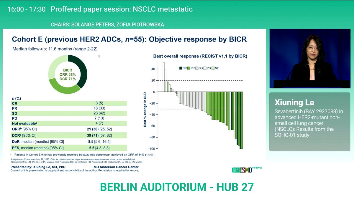 HHorinouchi's tweet image. 🔥 #ESMO25 🇩🇪
🔥 #LCSM Proffered paper, mets
☑️SOHO-01: Sevabertinib (BAY 2927088) in advanced HER2-mutant non-small cell lung cancer
☑️mPFS (PreTx w/o HER2, Pre HER2-ADC, Tx-naive): 8.3m, 5.5m, and not reached
🎙️ @LeXiuning
 @OncoAlert @myESMO @Larvol