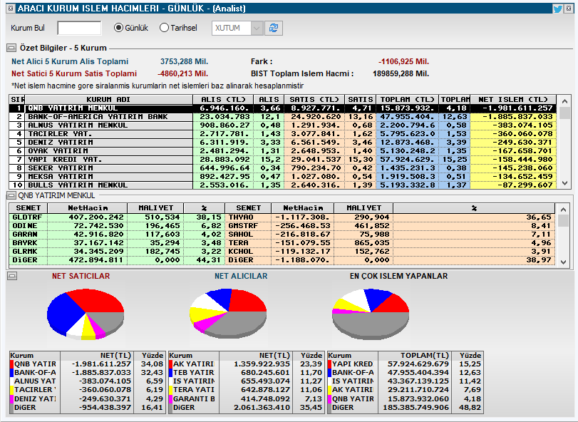 taaardu's tweet image. #bofa alıyor gibi yapıp bir tur daha verdi. Hafta sonu riskini almak istemeyenler de sattı.