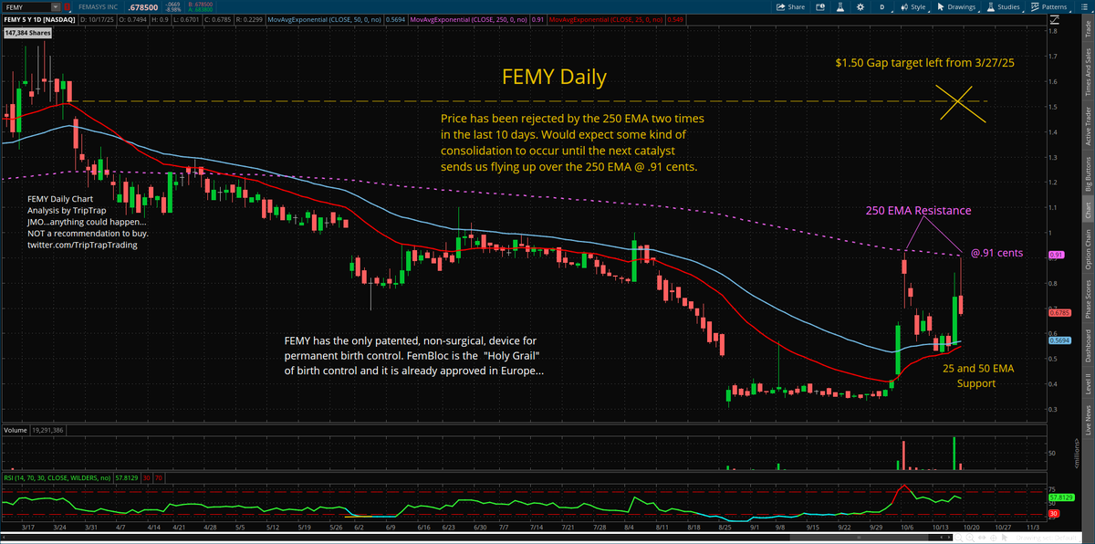 $FEMY  Technically speaking - expect more consolidation before the next catalyst sends us. Holding tight!