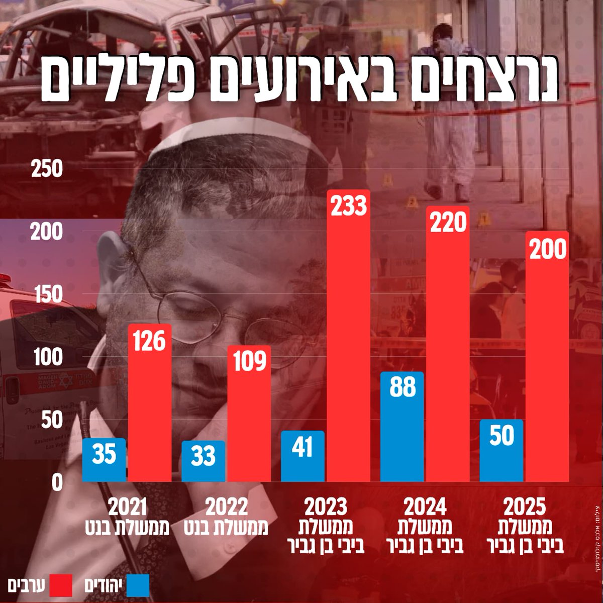 מה שאני הכי אוהב אצל בן גביר זה שהוא מסביר לנו שרוב הנרצחים בפלילי - זה רק ערבים

1. אני שם את הגזענות שלו בצד, פשיעה ערבית מגיעה בסוף גם ליהודים, ע"ע לוד.
2. גם נרצחים יהודים  (בכחול) יש בעשרות אחוזים יותר (!) מבתקופת ממשלת בנט

השר הכי כושל בתולדות המדינה!