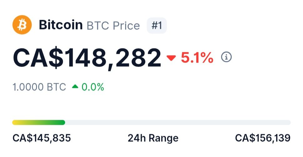 Pro tip:

Just change the currency to Canadian dollars on your charts, &amp; it will feel a little better.

Be delusional.

GG 🫡