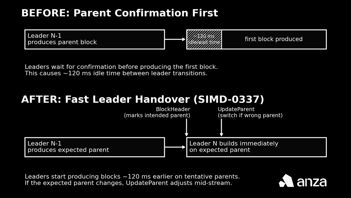 anza_xyz's tweet image. 1/ SIMD-0337 introduces block markers, paving the way for Fast Leader Handover in Alpenglow. This enables leaders to optimistically build blocks on tentative parents, minimizing delay by changing leaders. Block production starts ~120ms earlier, improving IBRL by ~7.5% 🧵
