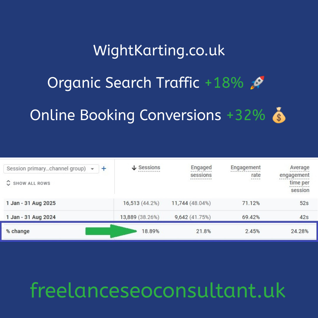 🚀 One year of SEO success! 🏎️💨

We’ve helped Isle Of Wight Go Karting grow Organic Search Traffic by 18% 📈 &amp; Online Booking Conversions by 32% 💻💰!

👉 Read more:
 freelanceseoconsultant.uk/seo-blog-posts…

#SEO #FreelanceSEOConsultantUK