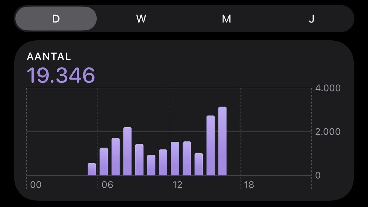 gertjankleyne's tweet image. Workday done, cardio finished, and nearly 20K steps logged. Feeling that good kind of exhaustion that tells you you’ve earned the rest. Time to unwind and recharge for tomorrow. How do you wind down after a long, active day?

#FitnessLifestyle #ActiveDays #RecoveryTime