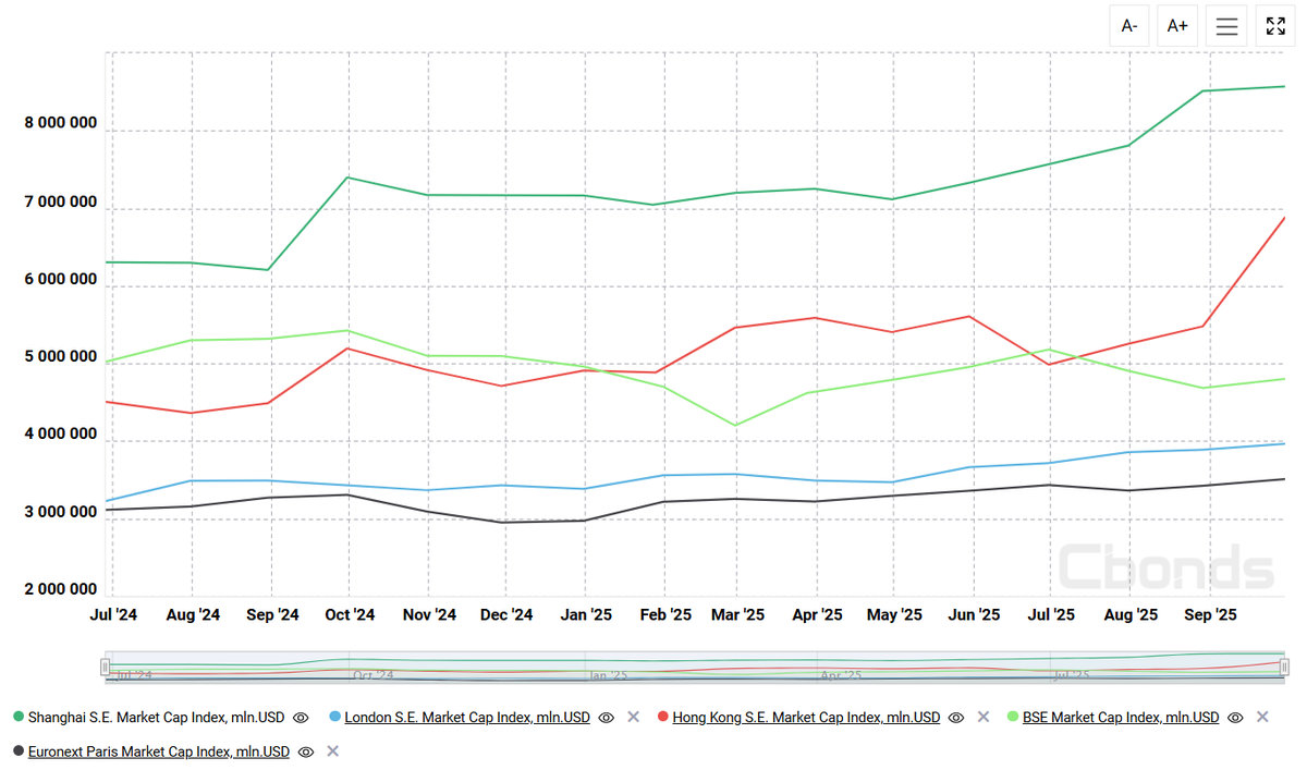 Cbonds_Global's tweet image. #CbondsNew
✅Cbonds launches a series of stock exchange market capitalization indexes

#Cbonds is launching a series of #indexes that reflect the total market value of shares listed on the world’s largest #stock #exchanges.