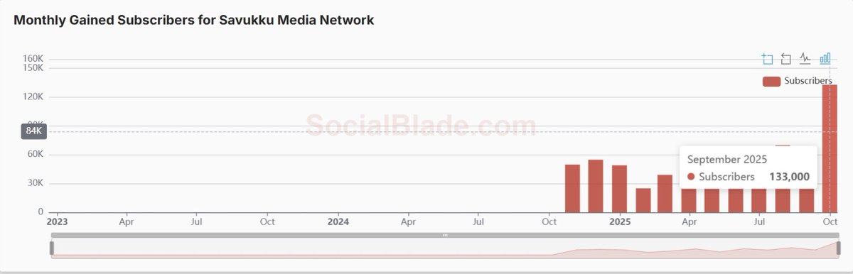 Average ah 50,000 subscribers per month வாங்குன சவுக்கு <a href="/Savukkumedia/">Savukku Media</a> september மாதம் 1,33,000 subscribers ah தேத்தியிருக்கான் 🔥😂😂

Virtual warriors டேய் நல்லா உங்கள milk பண்ணிட்டான்... 

#savukku #tvk #TVKVijay #TVKVijayStampede #BussyAnand #VirtualWarriors #dmk #admk #ntk