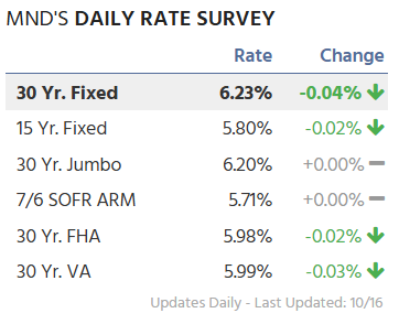Starting to see a small downward trend in mortgage rates again.

Who thinks we get into the 5's by the end of the year?