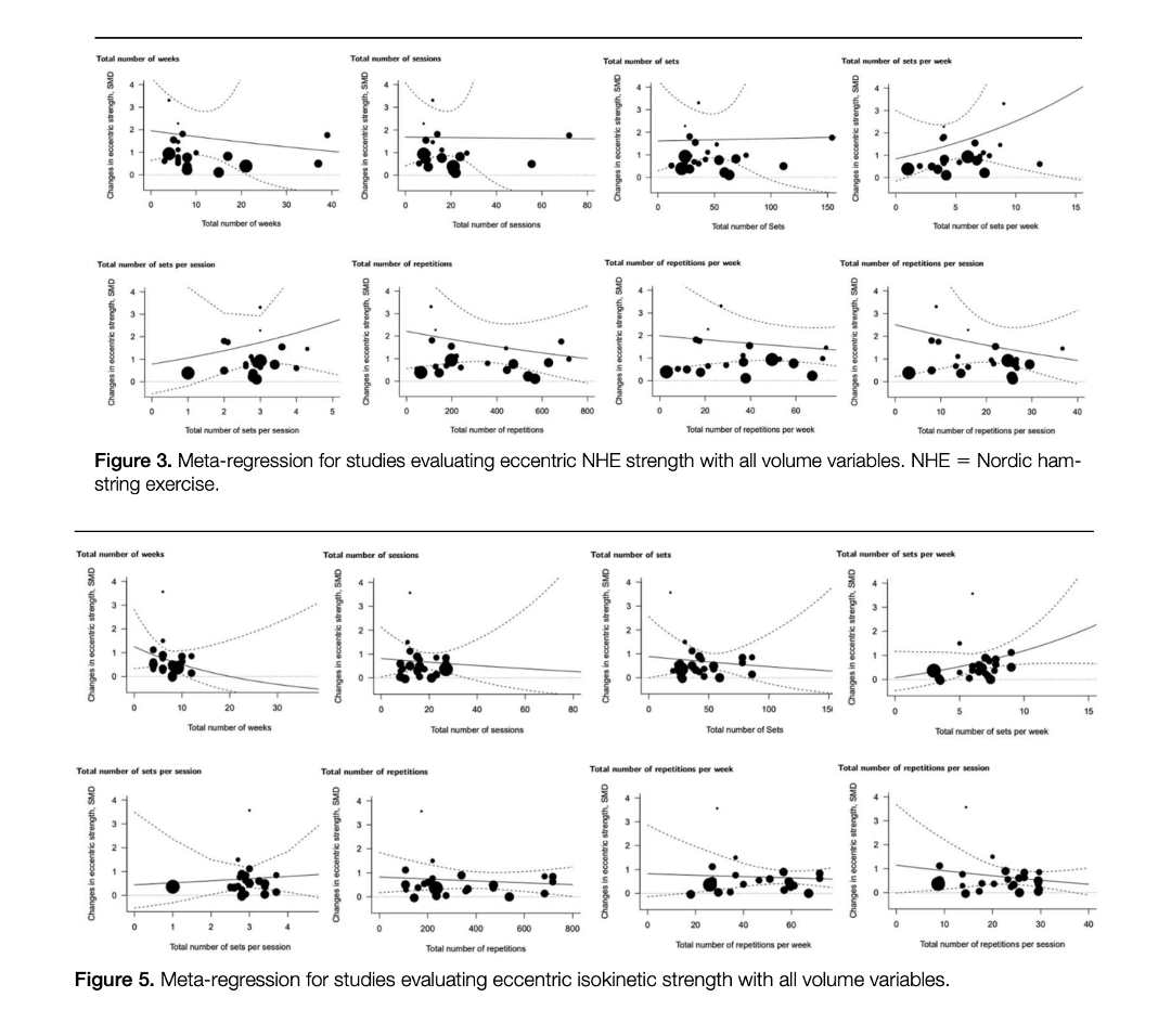 Tatopek1's tweet photo. 🆕"This review examined the effects of NHE training on muscle strength outcomes &amp; evaluated the existence of a dose-response relationship"
➡️Large gains in ECC strength, moderate gains in CON strength
👉R. de Azevedo Franke et al, 2025 🇧🇷
📂Open Access: https://t.co/tC81yg6cHl https://t.co/P25oD9IZ2e