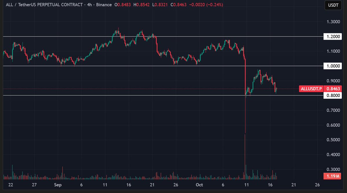 Seeing way too many aiming for lower targets. Trump even TACO'ed early morning. Think punting a long here at $BTC is def worth it. $Alts also seem to have visited their prior lows (not wick lows*) *chart 3.