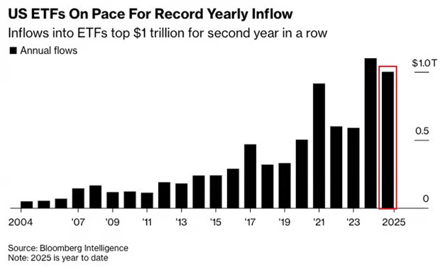 BREAKING: US ETF inflows have crossed above +$1.0 trillion in 2025, the highest YTD total in history.
 
Inflows are now running ~3.5x above the usual seasonal average every month.
 
Flows are now on track to exceed +$1.25 trillion in 2025 for the first time.
 
By comparison, the