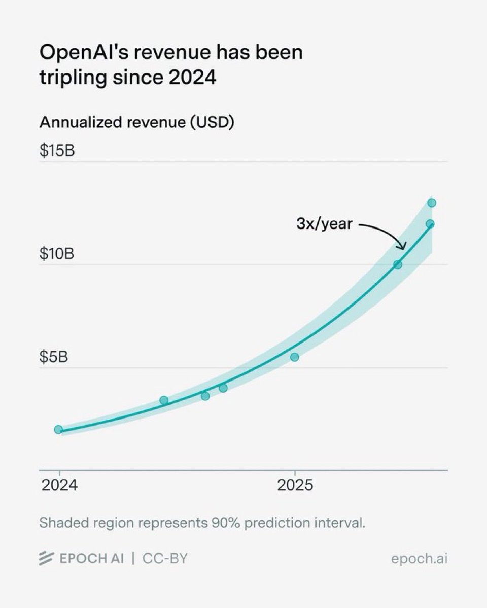 AI businesses are generating so much revenue growing insanely fast, but burning cash 2-3x faster, and the losses stack in top of each other. Coding agents lose a billion to bills to AI labs, AI labs lose billions to bills to Nvidia. 

At the same time, of the 800M weekly active