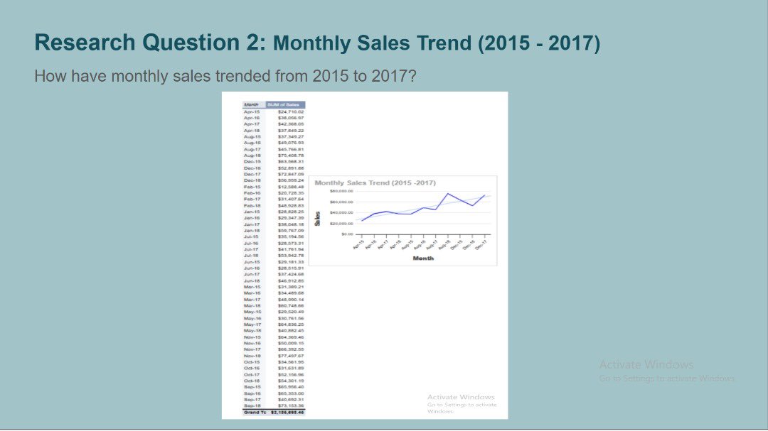 DikeBryanN's tweet photo. I cleaned the data; removed blanks &amp; duplicates, built pivot tables for regional and category sales and created line charts to show sales trends. I discovered from my data that the West region led in sales while technology topped revenue. https://t.co/TJVZb5tkpQ