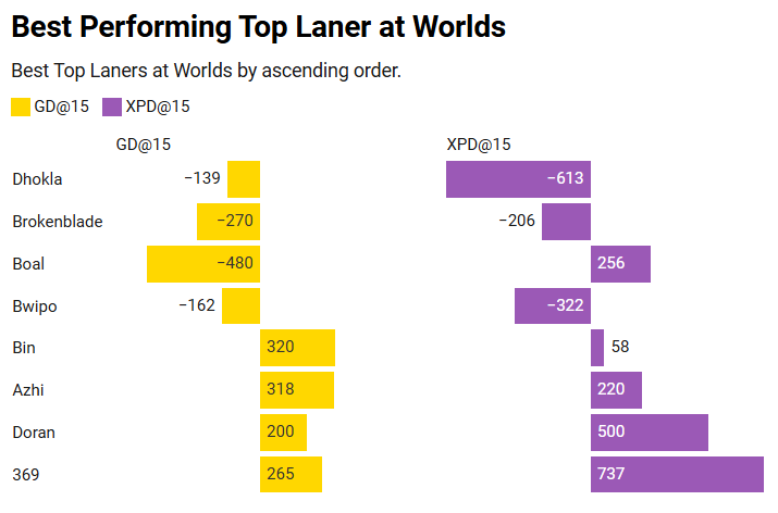 it took you 2 days to go back to dead last bro #Worlds2025