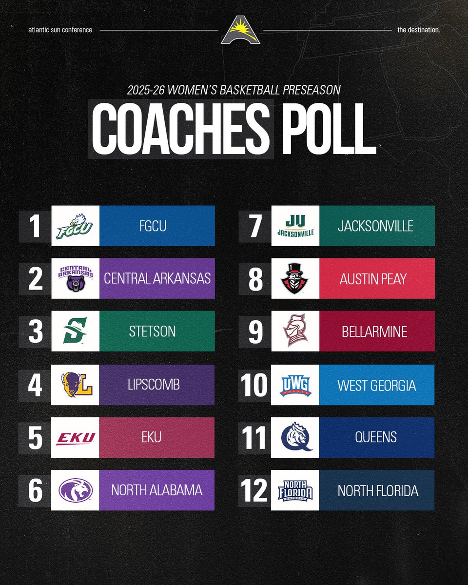 Preseason Coaches Poll 📊

#ASUNWBB