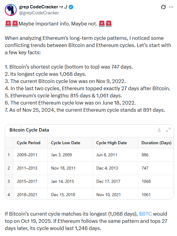 grepCodeCracker's tweet image. I’m not gonna lie — this Bitcoin price action is pretty worrisome. The recent $BTC high came one bar before the Oct 19 bar I called out last year.

Here are a few reasons to think that might not have been the top:

1. As markets mature, a common pattern emerges — diminishing…