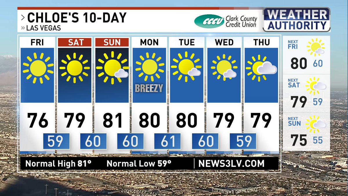 Enjoy pleasant weather with comfortable temperatures on Friday and through the weekend!

A slight kick of wind is anticipated Monday with another weather maker moving into the West Coast after. By midweek we'll see more clouds with a few regional showers possible. #Chloes10Day