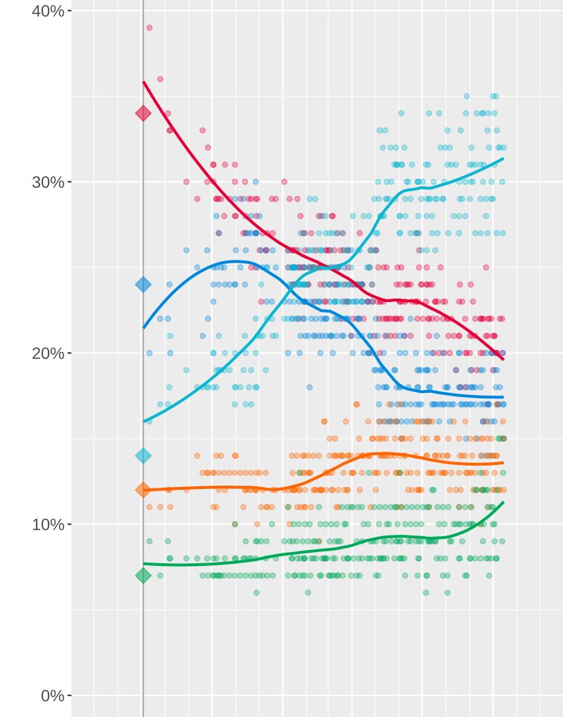 📈 <a href="/TheGreenParty/">The Green Party</a> making serious progress 💚🔥