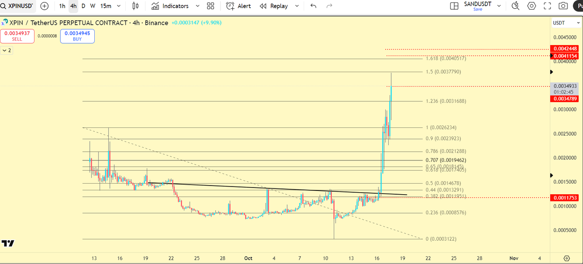 $XPIN Missed the initial move coz was busy but caught up later on.
There are many setups still out there just waiting for #BTC to chill out and $Dom to behave.