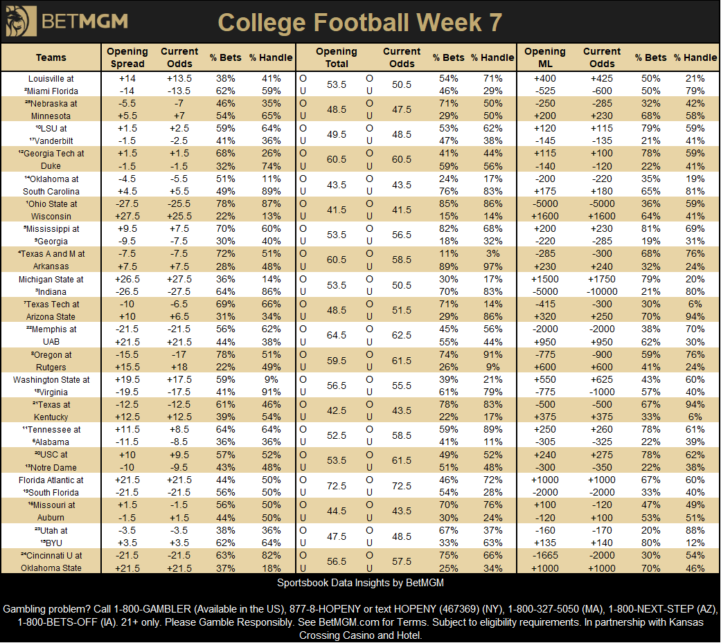 Week 8 Top 25 College Football betting data from 4🏈

"Week 8 of college football features some premier ranked SEC matchups and bettors love the underdogs. LSU, Ole Miss (Mississippi), and Tennessee are all near the top of ticket rankings this week as they hit the road. Bettor's