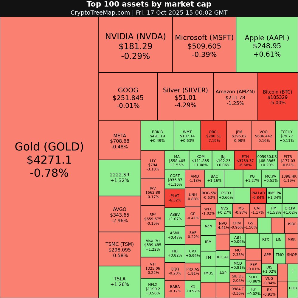 CryptoTreeMap's tweet image. CryptoTreeMap.com

Stock market:
$AXP +4.49% 📈
$000660.KS +2.87% 📈
$HDB +2.75% 📈
$601288.SS +1.74% 📈

$ORCL -7.19% 📉
$PALLAD -6.84% 📉

#AXP #000660.KS #HDB #601288.SS #ORCL #PALLAD #TSLA #APPL #stocks #trading #investing