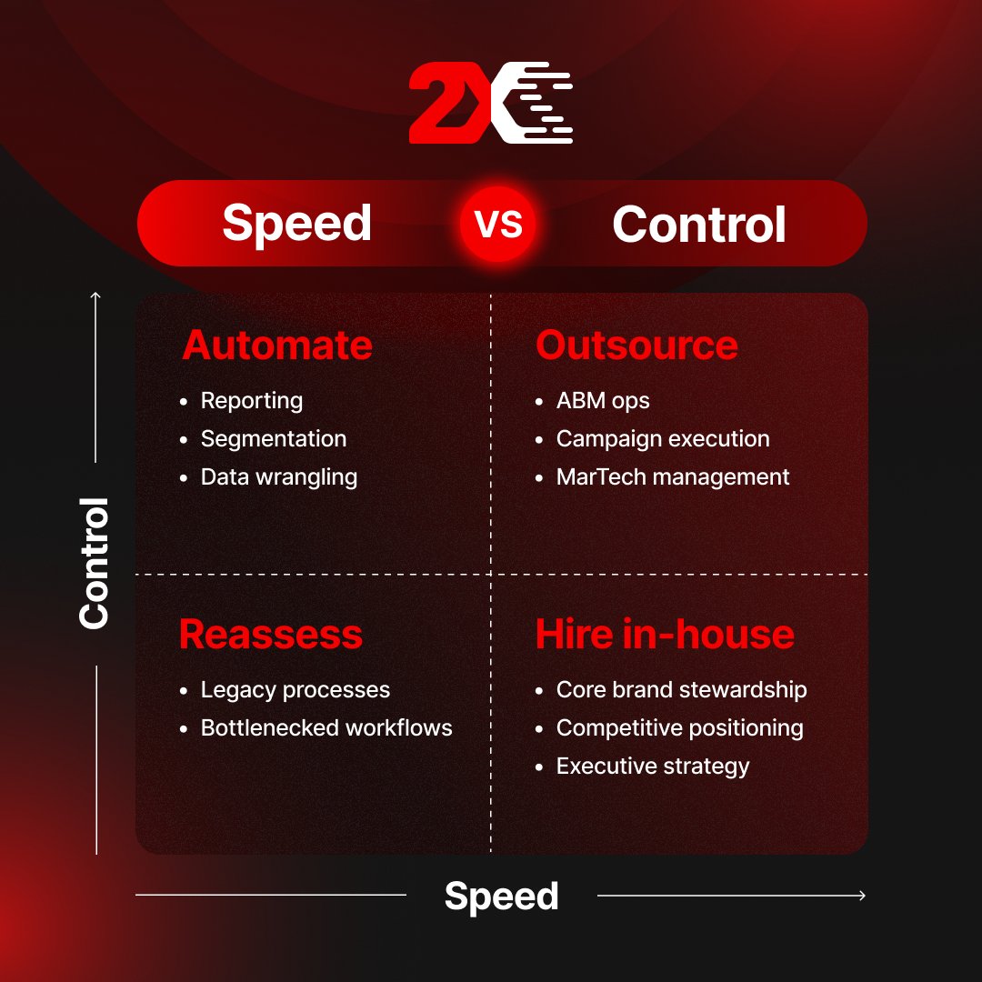 2XMarketing's tweet photo. Speed vs. control? 

CMOs in a “hire-first” mindset trade pipeline for process. 
 
A smarter decision matrix: 
• In-house: Brand-defining work  
• Partners: Fast execution  
• Automation: Repeatables 

See how to balance both: https://t.co/UUM5JILrFj  

#2XEffect #B2Bmarketing https://t.co/388HNfMBaS