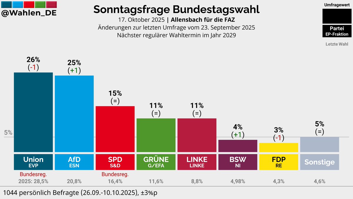 BUNDESTAGSWAHL | Sonntagsfrage Allensbach/FAZ

Union: 26% (-1)
AfD: 25% (+1)
SPD: 15%
GRÜNE: 11%
LINKE: 11%
BSW: 4% (+1)
FDP: 3% (-1)
Sonstige: 5%

Änderungen zur letzten Umfrage vom 23. September 2025

Verlauf: whln.eu/UmfragenDeutsc…
#btw29