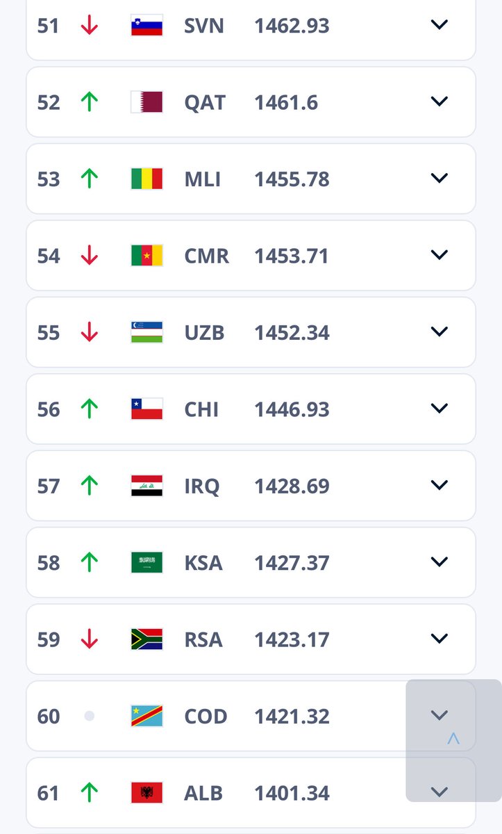 Breret0nista's tweet photo. Chile subió un lugar en em ranking FIFA tras la victoria ante Perú

A ver cómo queda dp de noviembre https://t.co/eiXnSTbXlV