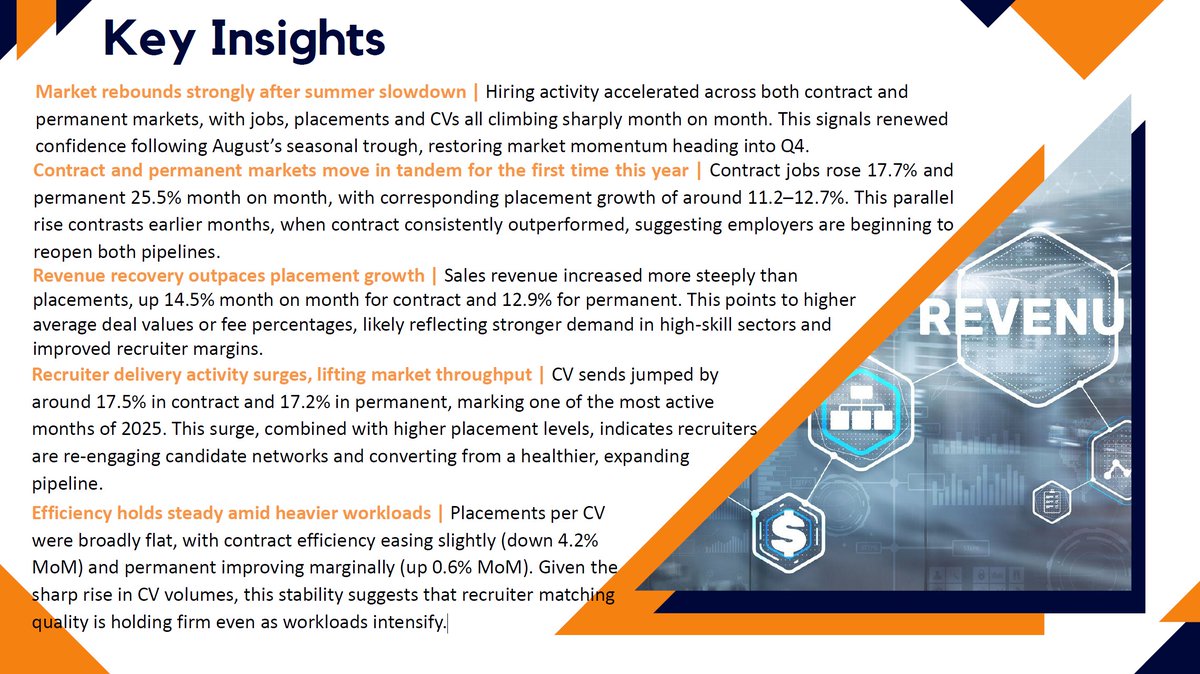 DigiRecComp's tweet image. October Market Rebound: Hiring confidence is back.

🔹 Contract jobs ↑17.7%
🔹 Permanent jobs ↑25.5%
🔹 CV activity ↑17%
🔹 Revenue growth &amp;gt; placements

For the first time this year, both pipelines are rising — a sign of renewed employer confidence.

👉 digitalrecruitmentcompany.com/index.php?opti…