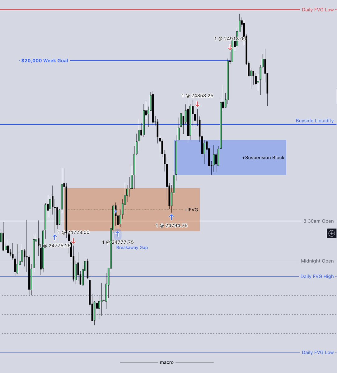 +$20,000 in 4 trading days.

I took a few losses and was far from perfect this week. But risk managements always wins.

Best week of my career so far.