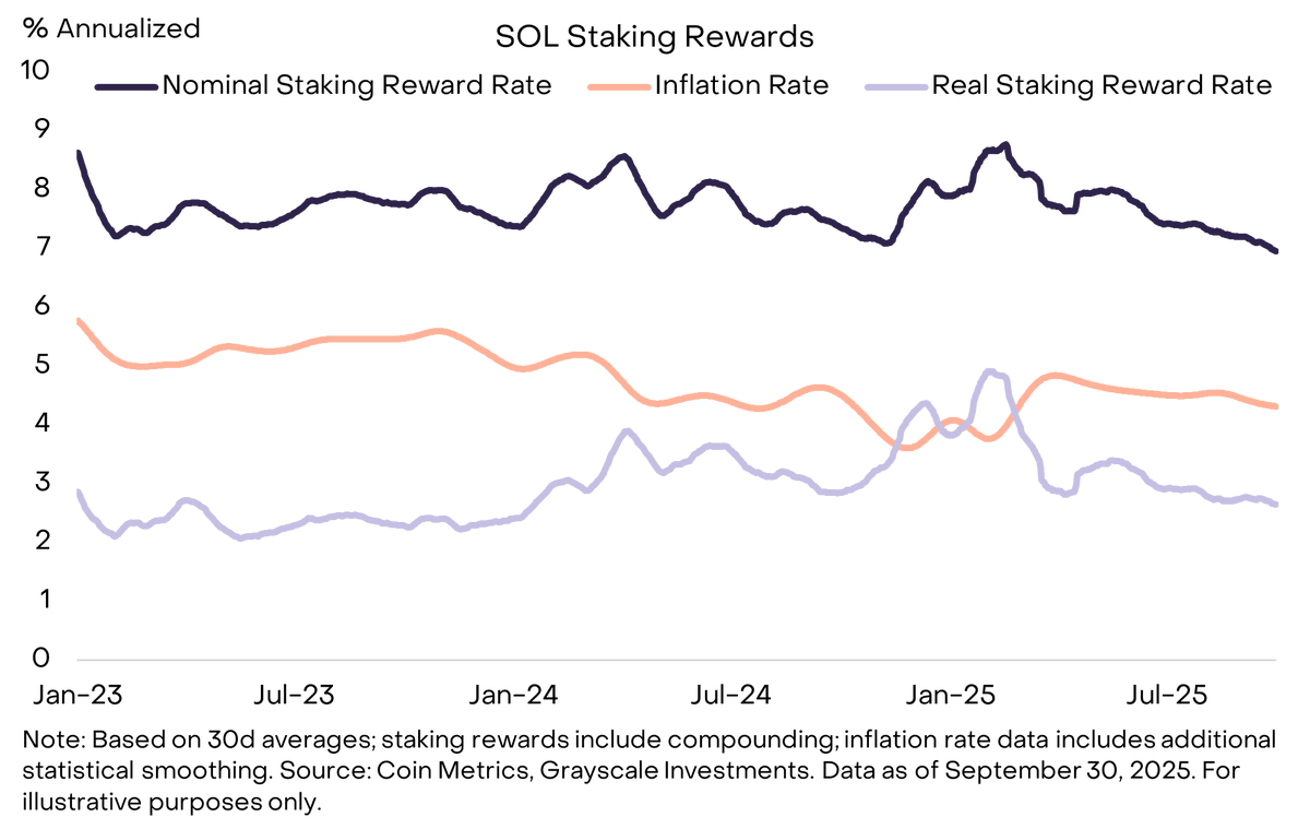 RaydiumProtocol @pumpdotfun @helium 10/ However, $SOL stakers can receive a  nominal reward rate of around 7%³, depending on network conditions.  Therefore, $SOL stakers earn a “real” (inflation-adjusted) reward rate of  roughly 2.5%–3%.