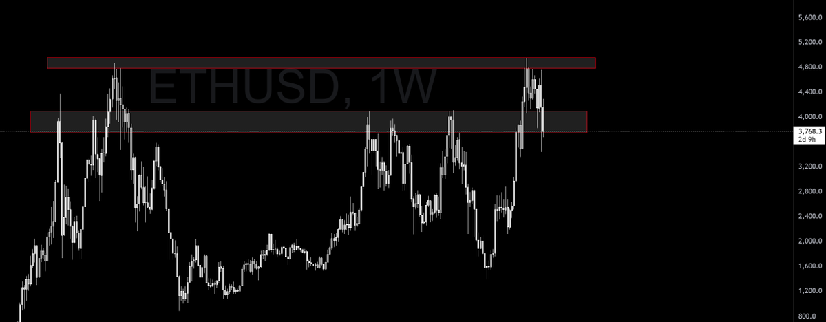 Cryptic_GhostD's tweet photo. $ETH should hold this level at weekly TF. close below this can lead to 3300 and 2800 levels!!
#ETH #ETHUpdate #CryptoMarket #CryptoUpdate https://t.co/1xybd098WG